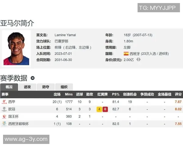 脚下生花!五大联赛盘带成功次数排行榜亚马尔遥遥领先94次 脚下生花!五大联赛盘带成功次数排行榜亚马尔遥遥领先94次